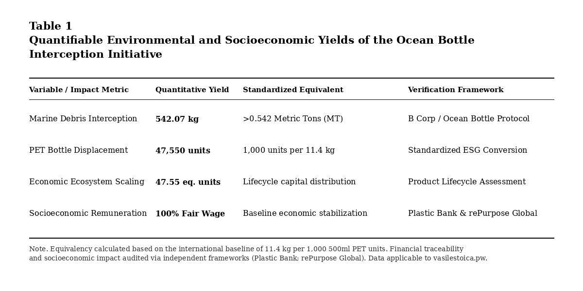 Table showing Ocean Bottle impact metrics: 542 kg marine debris intercepted, 47,550 plastic bottles displaced, and 100% fair wages paid.